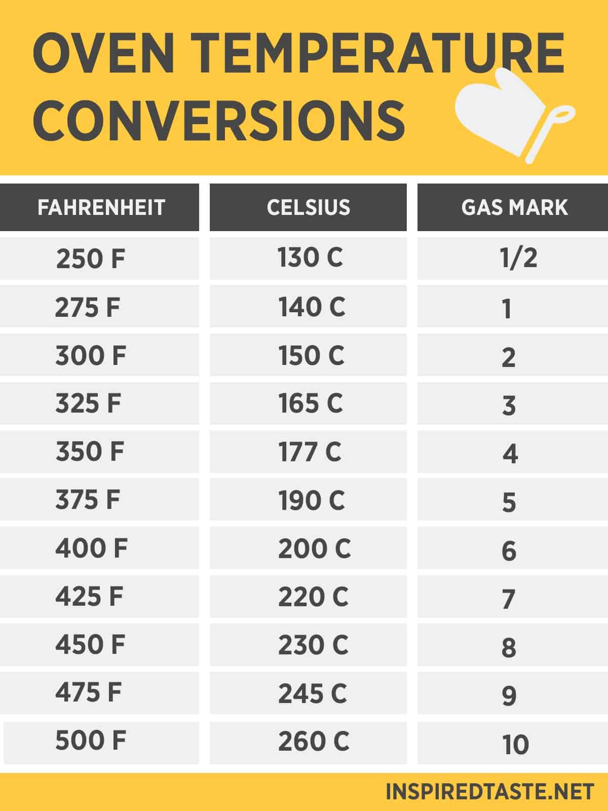Oven Temperature Conversion – Fahrenheit & Celsius