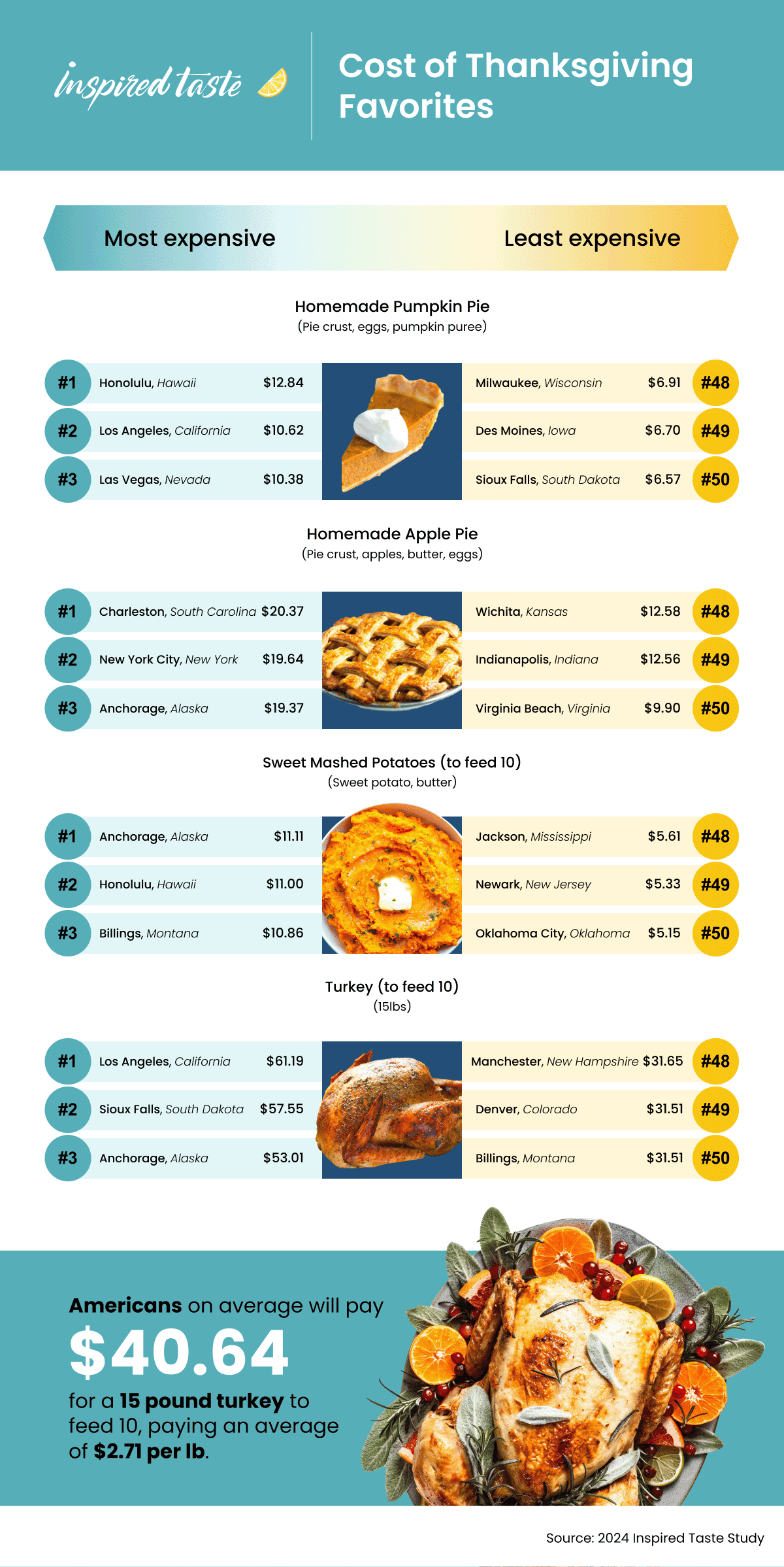 Infographic comparing Thanksgiving food costs across U.S. cities. Lists most/least expensive places for pumpkin pie, apple pie and more.