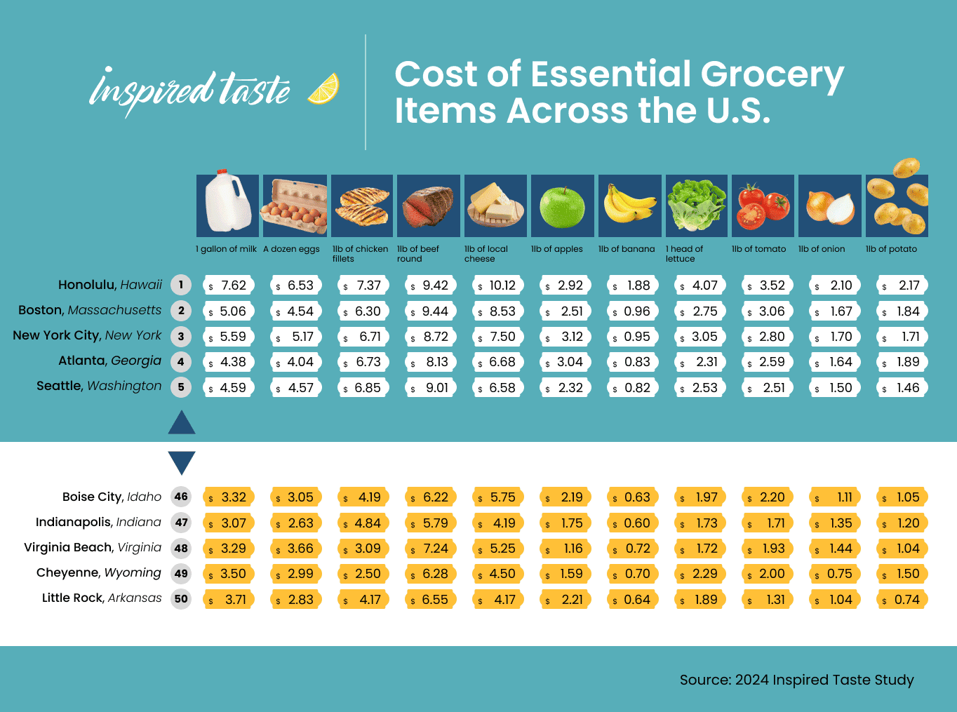 Infographic comparing grocery prices in various U.S. cities. Lists costs for milk, eggs, chicken, beef, cheese, produce, and more.