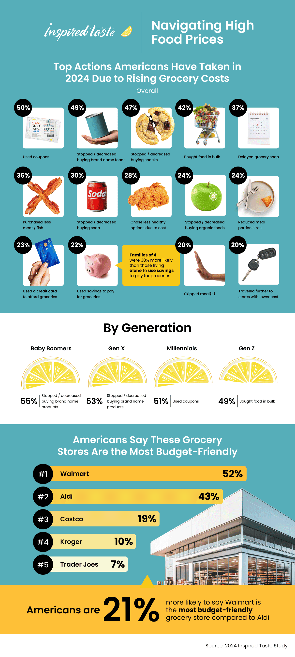 Infographic on how Americans are coping with rising grocery costs. Top actions include using coupons and reducing brand name purchases. 