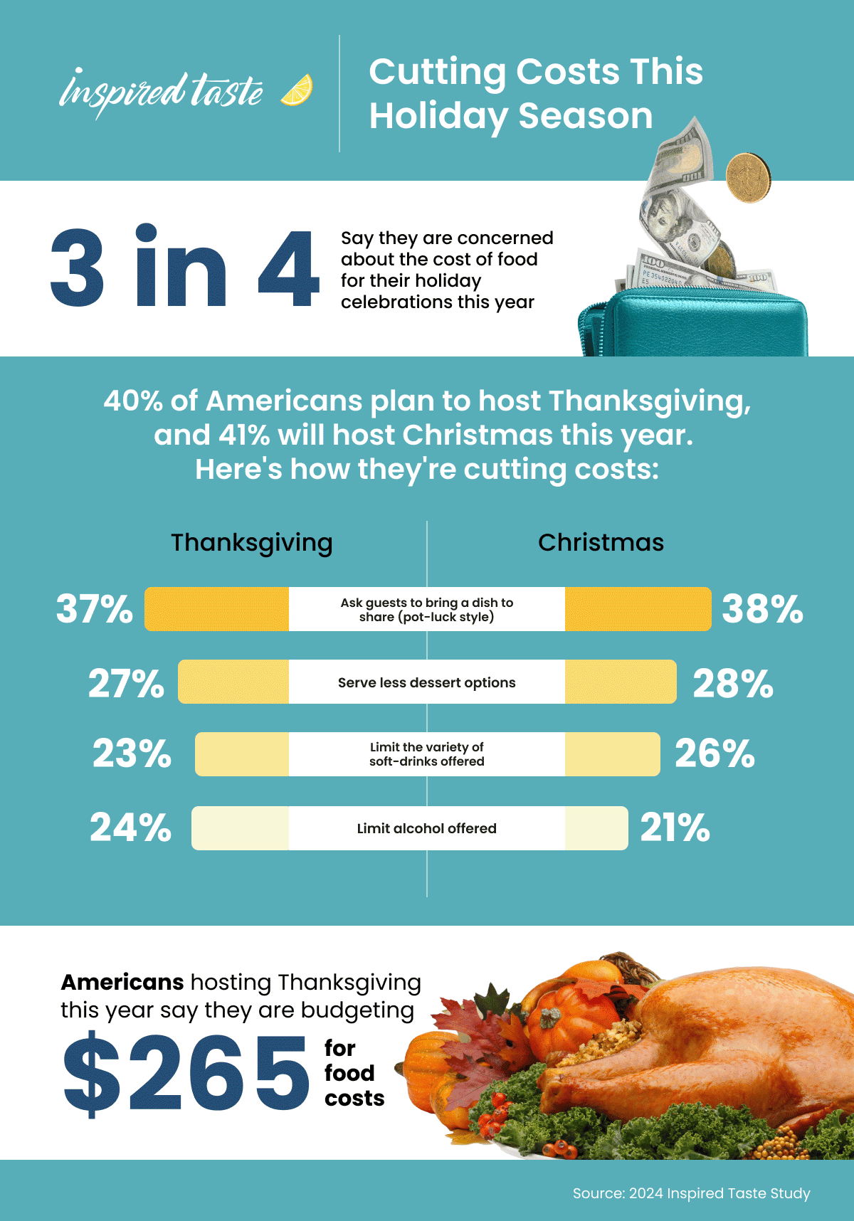 Infographic about cutting holiday food costs. 3 in 4 Americans are concerned about food costs and the top way to save is a potluck-style meal