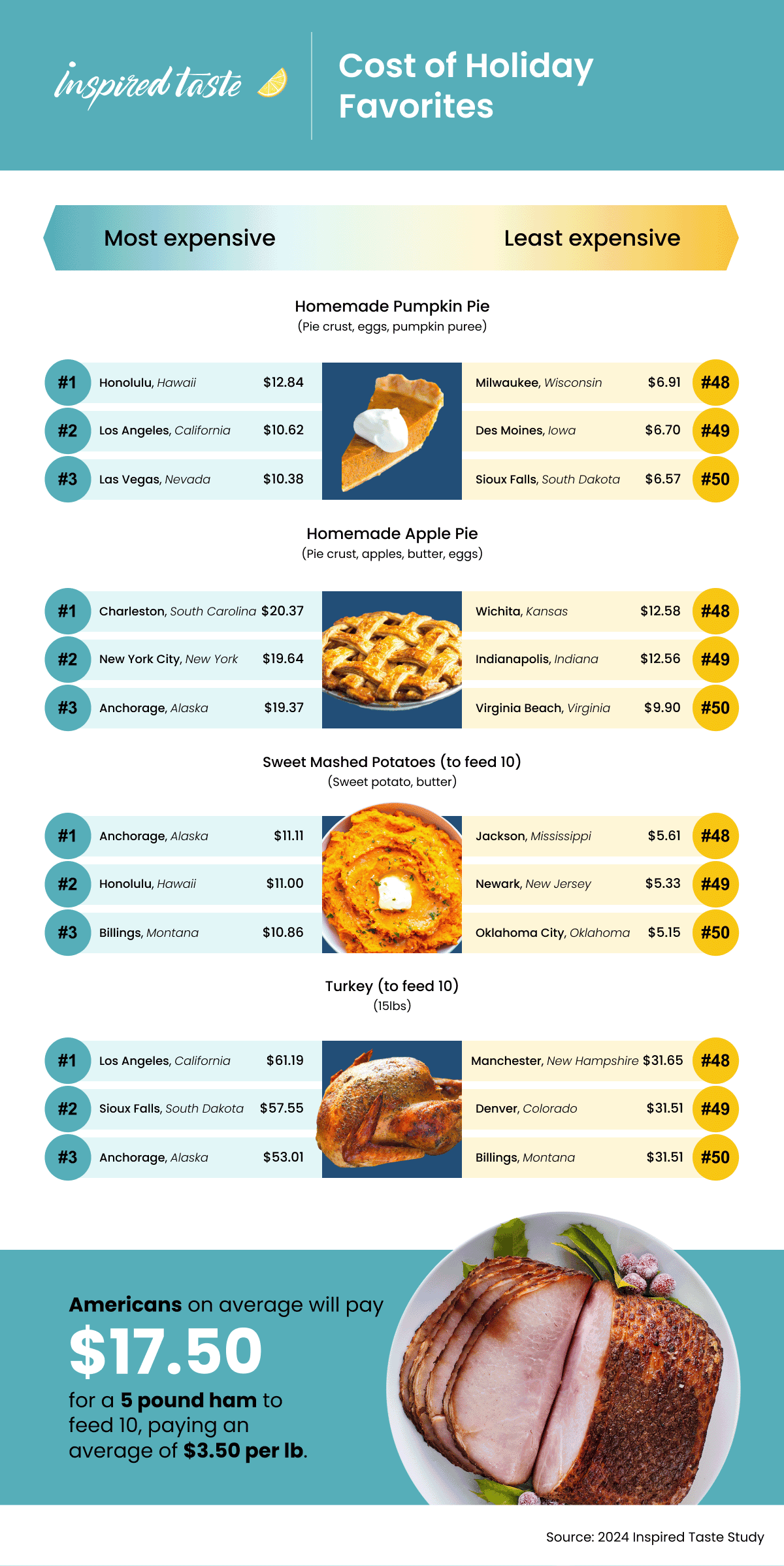 Infographic comparing holiday food costs across U.S. cities. Lists most/least expensive places for pumpkin pie, apple pie and more.