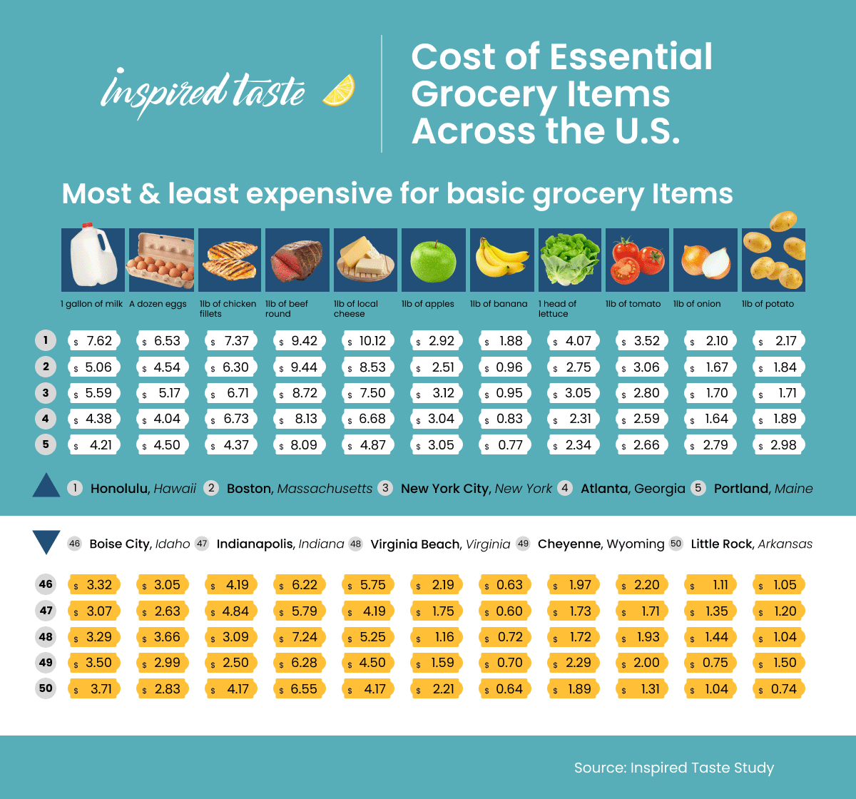 Infographic comparing grocery prices in various U.S. cities. Lists costs for milk, eggs, chicken, beef, cheese, produce, and more.