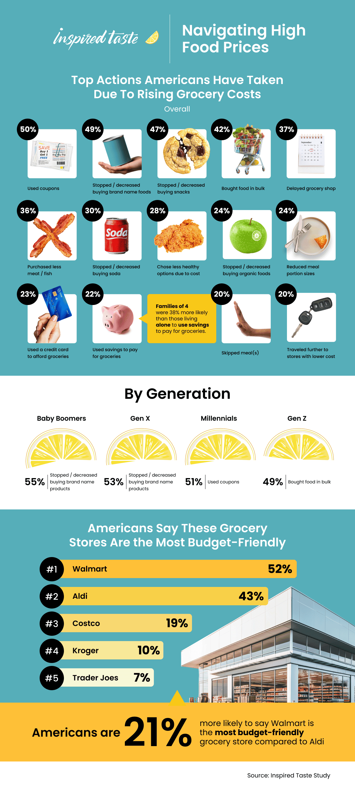 Infographic on how Americans are coping with rising grocery costs. Top actions include using coupons and reducing brand name purchases.